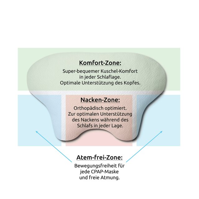CPAP- und Seitenschl&auml;fer-Komfort Kissen LINA
