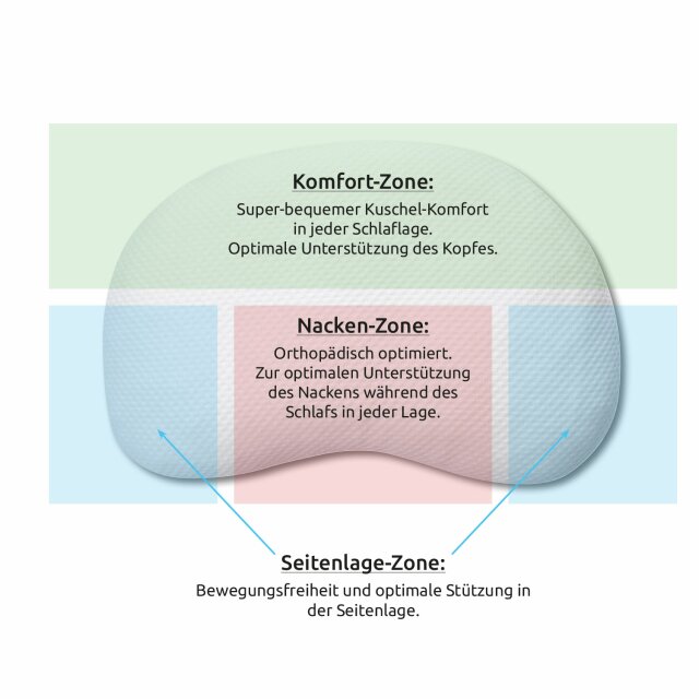 Weltneuheit! 100% variables Komfort-Seitenschl&auml;fer-Kissen BOB